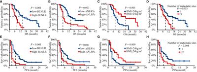 Baseline neutrophil-to- ratio combined with the change during treatment provides risk stratification for metastatic malignant melanoma patients treated with PD-1 inhibitors in a Chinese population